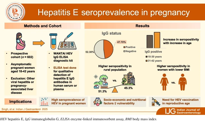 Nearly half of pregnant women in a Northern Indian study show exposure to Hepatitis E